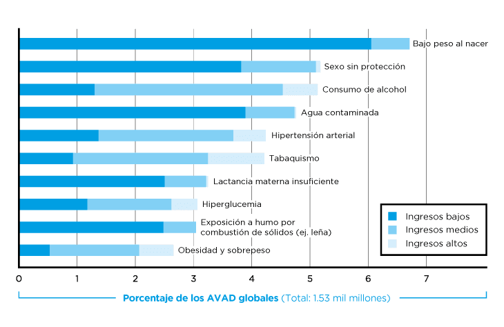 En el gráfico se representa la participación de diez factores de riesgo en un indicador de Salud Pública llamado Años de Vida Ajustados por Discapacidad