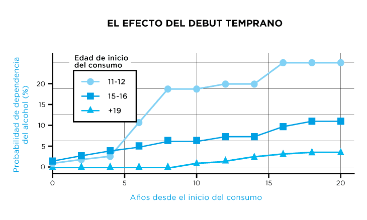 Efectos del debut temprano