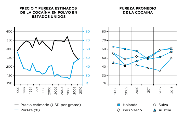 Precio y pureza estimados de la cocaína en polvo en Estados Unidos y Pureza promedio de la Cocaina