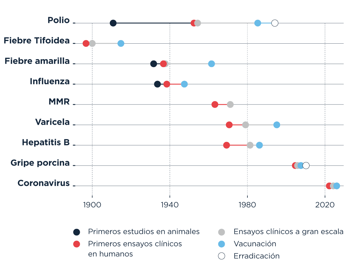 Gráfico de línea temporal que muestra el desarrollo de vacunas para distintas enfermedades, enfermedades incluidas: Polio, Fiebre Tifoidea, Fiebre amarilla, Influenza, MMR (sarampión, paperas y rubéola), Varicela, Hepatitis B, Gripe porcina, Coronavirus, puntos de colores indican etapas clave, azul oscuro representa primeros estudios en animales, rojo representa primeros ensayos clínicos en humanos, gris indica ensayos clínicos a gran escala, celeste indica inicio de vacunación, círculo vacío representa erradicación de la enfermedad.