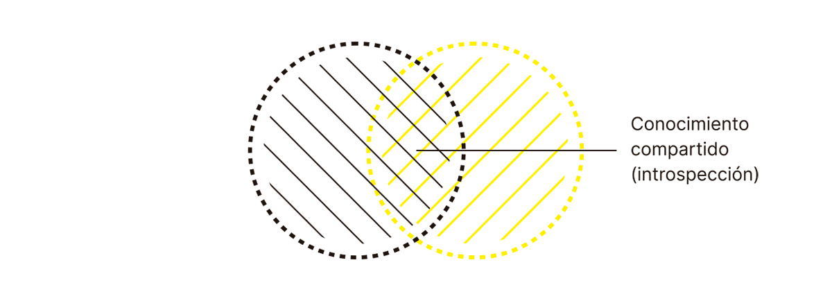 La imagen titulada "Conocimiento compartido (interior)" muestra dos círculos superpuestos parcialmente, cada uno con un área rayada que simboliza la introspección individual, mientras que la zona de intersección representa el conocimiento compartido accesible desde el interior de ambas perspectivas.