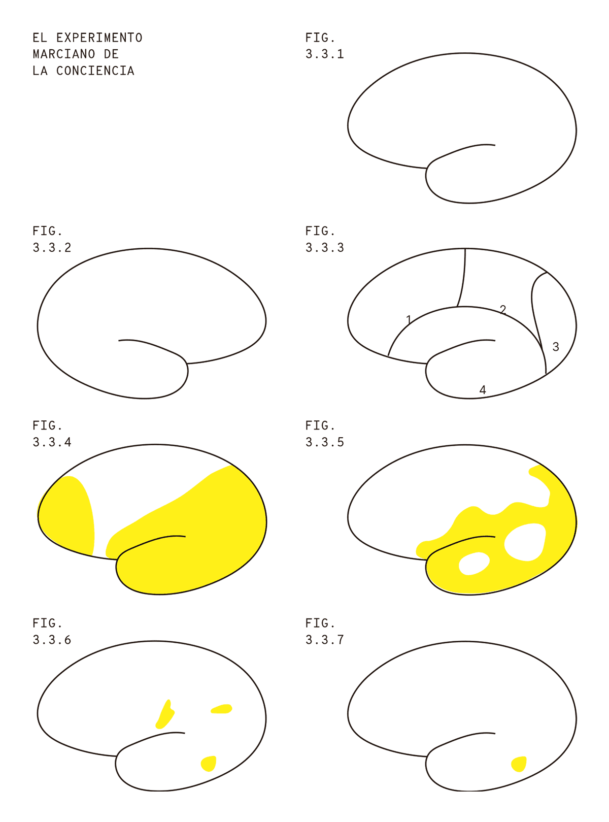 La serie de figuras titulada "El experimento marciano de la conciencia" parece ilustrar un proceso de activación gradual en el cerebro. Comienza con un cerebro sin activación visible (Fig. 3.3.1 y Fig. 3.3.2), seguido de una subdivisión en secciones numeradas en la Fig. 3.3.3. En las figuras sucesivas (3.3.4 a 3.3.7), diferentes áreas del cerebro se destacan en amarillo, lo que podría representar una activación secuencial o una distribución de la conciencia en varias regiones. La intensidad y distribución del color amarillo parecen disminuir hacia la Fig. 3.3.7, lo que podría sugerir una fase de desconexión o dispersión de la actividad conciente.