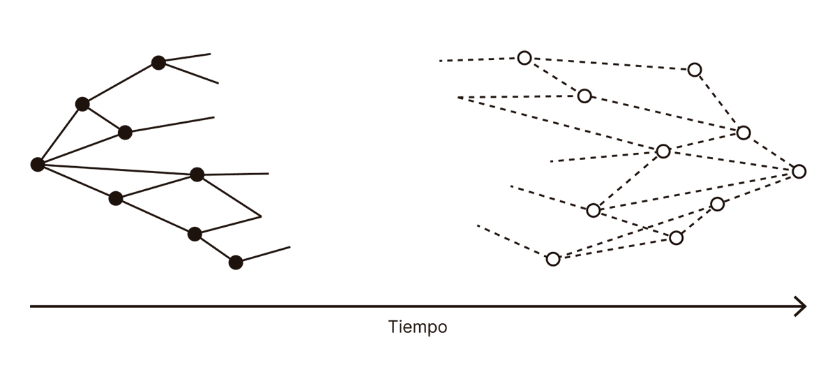 La imagen parece representar los correlatos neuronales de la conciencia en términos de conexiones y actividad neuronal a lo largo del tiempo. En el gráfico de la izquierda, las líneas sólidas con círculos rellenos podrían simbolizar conexiones neuronales activas y sincronizadas, lo que sugiere un proceso consciente en desarrollo. En el gráfico de la derecha, las líneas discontinuas con círculos vacíos podrían representar una fase de conexiones neuronales menos coordinadas o procesos preconscientes. La progresión de izquierda a derecha en ambos gráficos a lo largo de la línea de tiempo sugiere un flujo y una evolución en la actividad neuronal que podrían estar relacionados con el surgimiento de la conciencia.