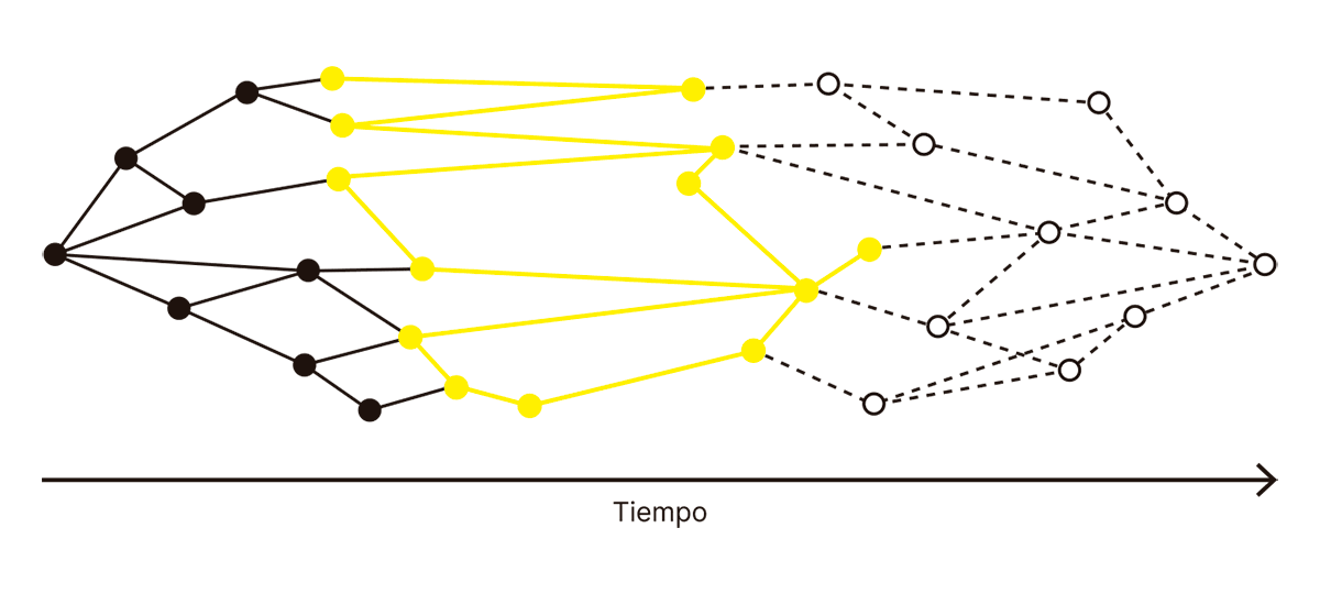 
La imagen representa una red de conexiones neuronales a lo largo del tiempo, con una distinción entre conexiones resaltadas en amarillo y conexiones en negro o líneas discontinuas. Las conexiones en negro representan una base o estructura de conexiones posibles, mientras que las conexiones en amarillo indican una selección de rutas activas o relevantes en un momento específico. Esto podría simbolizar el proceso de activación neuronal durante un estado de conciencia, donde ciertas conexiones se sincronizan o refuerzan, destacando los correlatos neuronales de la conciencia en tiempo real. El uso de líneas discontinuas hacia la derecha podría sugerir potenciales o estados preconscientes, en los cuales la actividad neuronal aún no ha alcanzado el nivel de sincronización necesario para la conciencia.