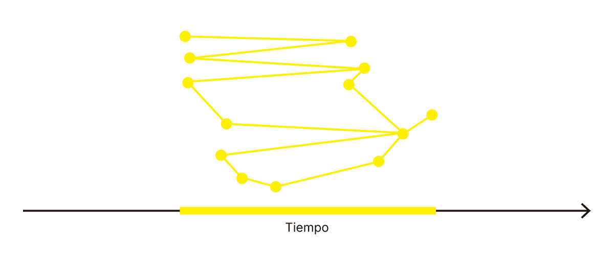 La imagen representa una red de conexiones neuronales resaltadas en amarillo, con una actividad mantenida a lo largo de un periodo de tiempo continuo, como lo sugiere la barra amarilla en la línea de tiempo. Este periodo resaltado puede interpretarse como un intervalo en el cual se manifiestan los correlatos neuronales de la conciencia, con las conexiones activas y sincronizadas entre las diferentes neuronas o áreas. La barra amarilla indica el tiempo en el que ocurre la integración de estas señales, sugiriendo una ventana temporal en la que la conciencia está presente y activa en el cerebro.