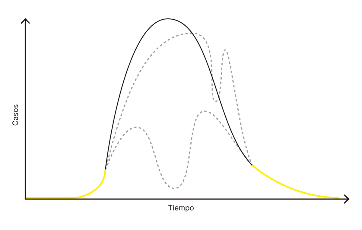 La imagen muestra una gráfica de la evolución de casos en función del tiempo, posiblemente representando distintas fases de una pandemia. La curva sólida negra parece ilustrar la progresión estándar de una ola pandémica, desde el inicio, el pico, hasta su disminución. Las curvas grises discontinuas podrían representar escenarios alternativos, como picos adicionales o fluctuaciones en los casos debido a variaciones estacionales, cambios en las medidas de control o mutaciones del virus. La línea amarilla en las etapas inicial y final puede simbolizar periodos de baja incidencia, como los comienzos y finales de la pandemia, o etapas de control exitoso.