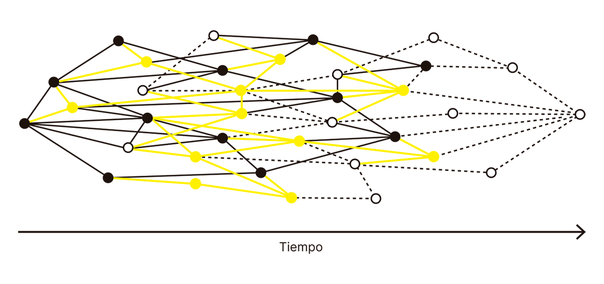 La imagen representa una red compleja de conexiones que se despliega en el tiempo, simulando los posibles correlatos neuronales de la conciencia. Los puntos representan nodos o neuronas, y las líneas (negras y amarillas) simbolizan conexiones entre ellos. La progresión hacia la derecha sugiere el avance temporal. Las líneas negras y amarillas podrían representar diferentes niveles o tipos de activación o procesamiento neuronal. Este diagrama sugiere la interconexión dinámica y simultánea de distintas áreas, reflejando la idea de que la conciencia surge a partir de la actividad coordinada y distribuida en múltiples redes neuronales.