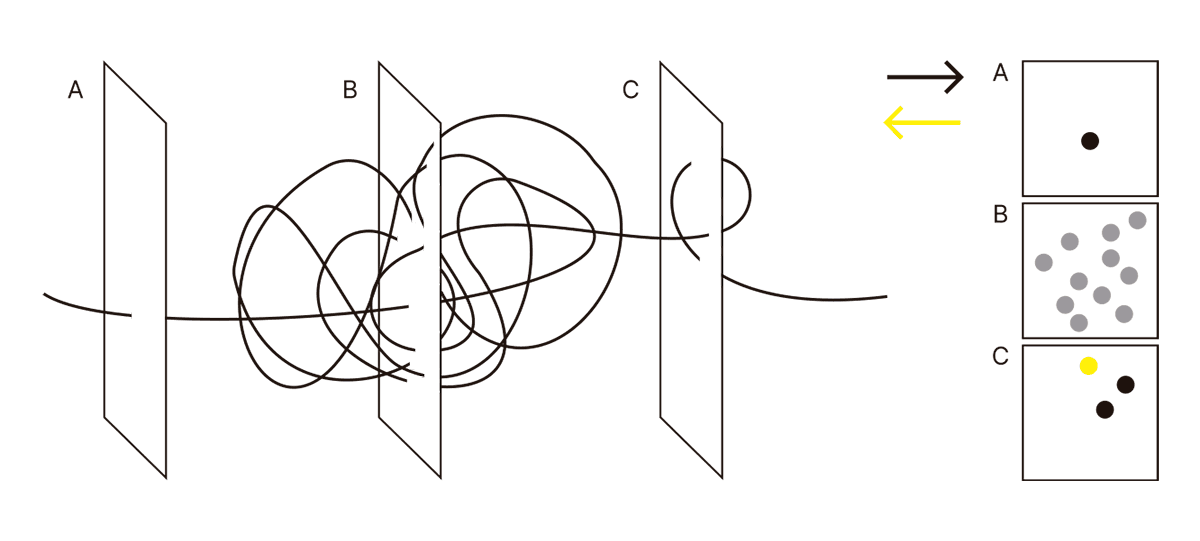 En esta representación de "Cortando el nudo", el hilo atraviesa varias capas (A, B y C), donde se observa un proceso de simplificación o segmentación. A la derecha, cada capa se representa de forma individual: en la capa A, solo hay un punto negro; en la capa B, una serie de puntos grises; y en la capa C, dos puntos de colores distintos (amarillo y negro), indicando que en esta última capa se han identificado elementos específicos, posiblemente después de un filtrado o separación de componentes a medida que se va "cortando" el enredo en cada etapa.