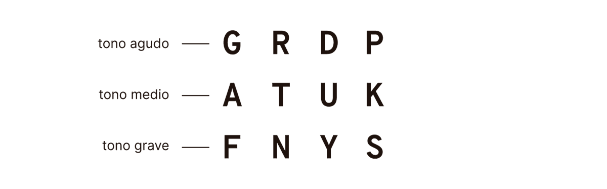 La imagen ilustra una adaptación del paradigma de reporte parcial de Sperling, donde se muestra una matriz de letras organizadas en tres filas. Cada fila está asociada con un tono específico: un tono agudo para la fila superior (G, R, D, P), un tono medio para la fila central (A, T, U, K) y un tono grave para la fila inferior (F, N, Y, S). Después de ver la matriz por un breve instante, se presenta uno de estos tonos, indicando a los participantes que deben recordar y reportar solo las letras de la fila correspondiente al tono escuchado. Este método permite evaluar la capacidad de la memoria sensorial para retener grandes cantidades de información de forma breve y específica.