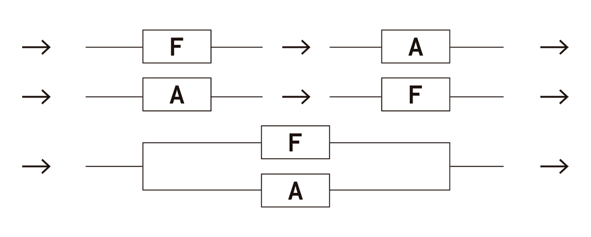 La imagen muestra tres configuraciones diferentes del flujo de información representadas como secuencias de bloques etiquetados "F" y "A". Estas letras pueden simbolizar distintos estados o tipos de procesamiento de la conciencia. En la primera configuración, el flujo comienza con "F" y luego pasa a "A", indicando una secuencia lineal donde "F" precede a "A". En la segunda línea, el orden se invierte, comenzando con "A" y luego "F", sugiriendo una posible alteración en la secuencia de procesamiento. La tercera configuración coloca "F" y "A" en paralelo, indicando que ambos procesos pueden ocurrir simultáneamente o de manera interdependiente, lo cual podría implicar un procesamiento integrado o concurrente.