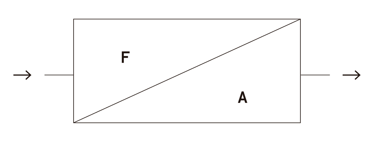 La imagen muestra un rectángulo dividido en dos mitades por una diagonal, donde las secciones están etiquetadas como "F" y "A". Una flecha a la izquierda señala la entrada de un flujo de información o proceso, que atraviesa el rectángulo de izquierda a derecha, pasando por las secciones "F" y "A". Esto podría simbolizar la transición de un estado o etapa ("F") a otro ("A") dentro de un sistema. La división diagonal sugiere que ambos estados pueden estar parcialmente activos o relacionados en el flujo, representando una interacción o progresión entre ellos.