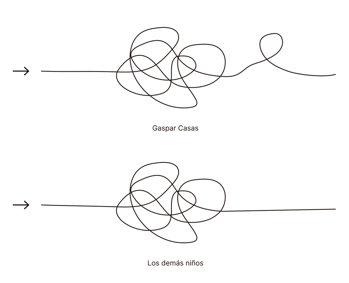 La imagen muestra dos representaciones de nudos que simbolizan diferentes niveles de complejidad o experiencia. En la parte superior, el nudo etiquetado como "Gaspar Casas" es más grande y enmarañado, sugiriendo una experiencia o percepción más compleja. En contraste, el nudo en la parte inferior, etiquetado como "Los demás niños", es más simple y ordenado, lo que indica una experiencia menos complicada o más común. Esta comparación puede ilustrar cómo Gaspar Casas percibe o experimenta de manera distinta respecto a los otros niños en un contexto particular.