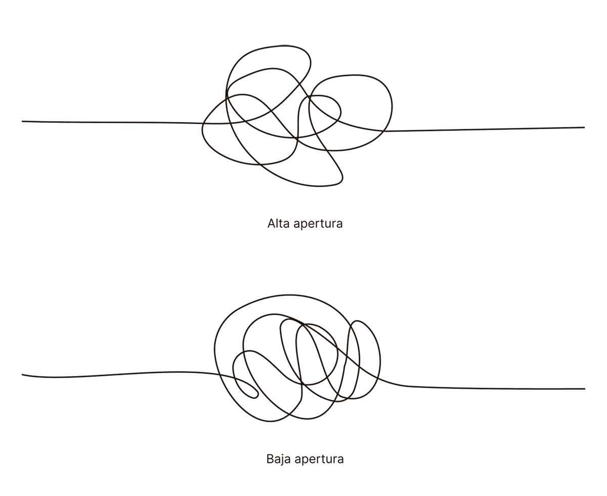 La imagen muestra dos representaciones de nudos que simbolizan diferentes niveles de apertura. El primer nudo, etiquetado como "Alta apertura," es más laxo y menos compacto, lo que sugiere una disposición más abierta o flexible. El segundo nudo, etiquetado como "Baja apertura," es más apretado y compacto, indicando una disposición más cerrada o rígida. Estos nudos pueden representar actitudes, pensamientos o experiencias según el nivel de apertura o disposición al cambio o a la exploración.