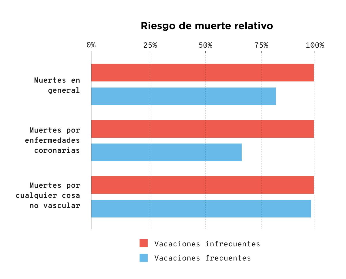 Gráfico de barras horizontales que muestra el riesgo relativo de muerte según la frecuencia de vacaciones. Se comparan tres categorías: muertes en general, muertes por enfermedades coronarias y muertes por causas no vasculares, con barras rojas para vacaciones infrecuentes y barras azules para vacaciones frecuentes, mostrando un menor riesgo asociado a vacaciones frecuentes.