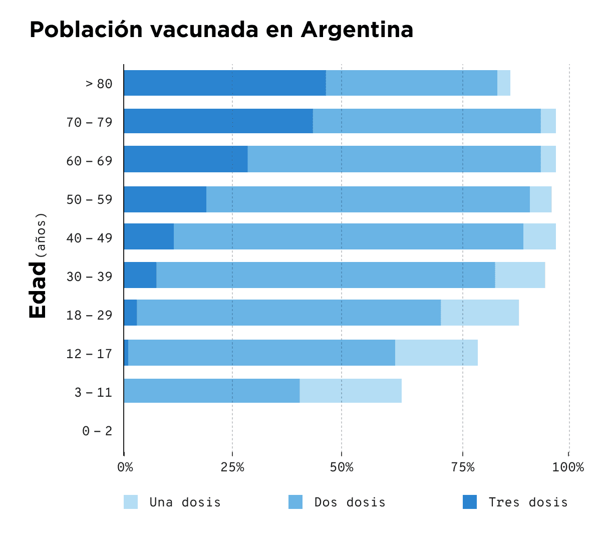 Gráfico de barras horizontales que muestra la proporción de población vacunada en Argentina contra la COVID-19 en enero de 2022 según grupo etario. Cada barra indica el porcentaje de personas con una, dos y tres dosis en distintos rangos de edad, desde 0-2 años hasta mayores de 80 años, con mayor cobertura de tres dosis en los grupos de mayor edad.