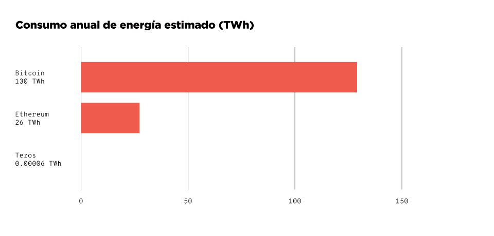 Gráfico de barras horizontales que muestra el consumo anual de energía estimado en teravatios-hora (TWh) de tres criptomonedas: Bitcoin, Ethereum y Tezos. Bitcoin tiene el consumo más alto con 130 TWh, seguido de Ethereum con 26 TWh, y Tezos con un consumo significativamente menor de 0.00006 TWh. El gráfico destaca la diferencia considerable en el consumo energético entre estas plataformas.