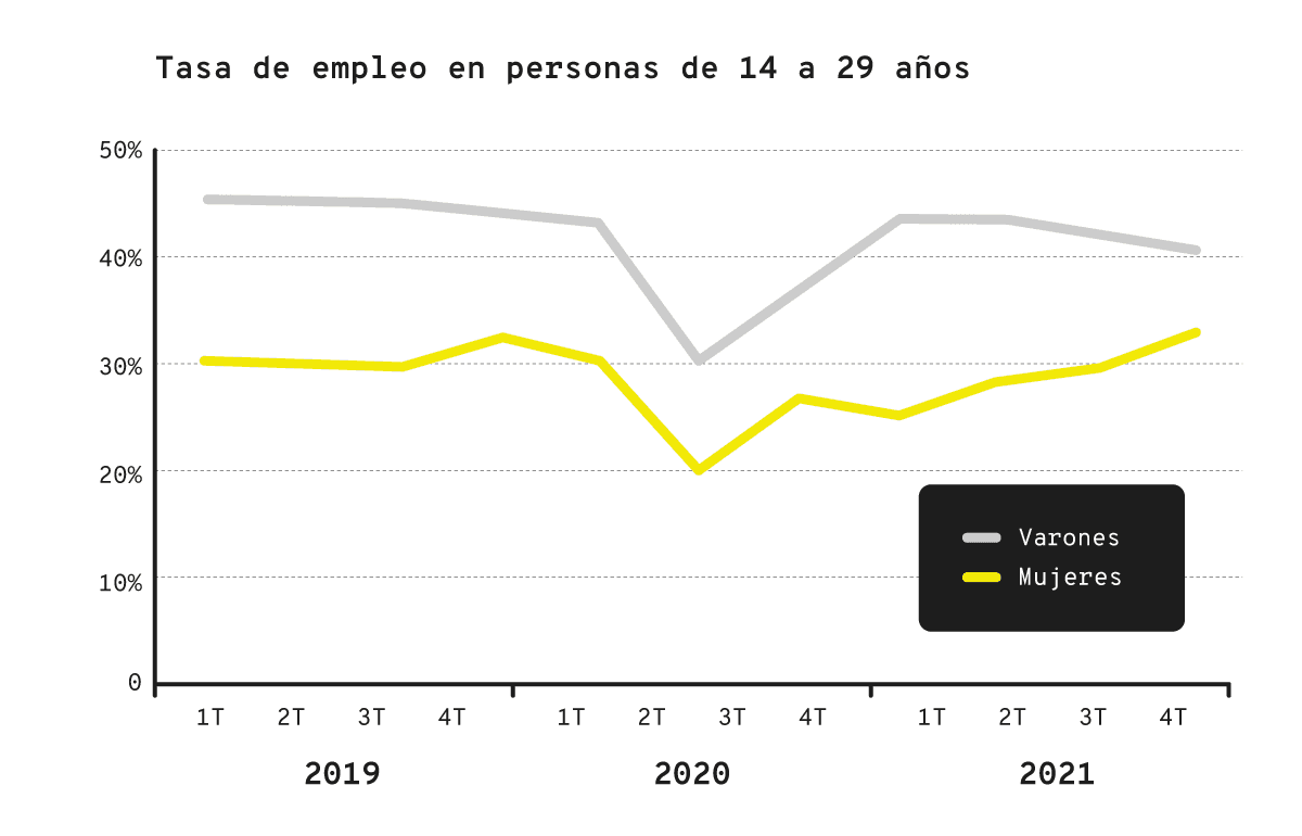 La imagen muestra una gráfica de líneas que ilustra la tasa de empleo en personas de 14 a 29 años en los años 2019, 2020 y 2021, desglosada por género. La línea gris representa la tasa de empleo en varones, mientras que la línea amarilla muestra la misma tasa en mujeres. En el eje vertical se observa el porcentaje de empleo, con marcas desde el 0% hasta el 50%, y en el eje horizontal se indican los trimestres de cada año. A lo largo del período, se aprecia una variación en la tasa de empleo, siendo más elevada en varones que en mujeres.