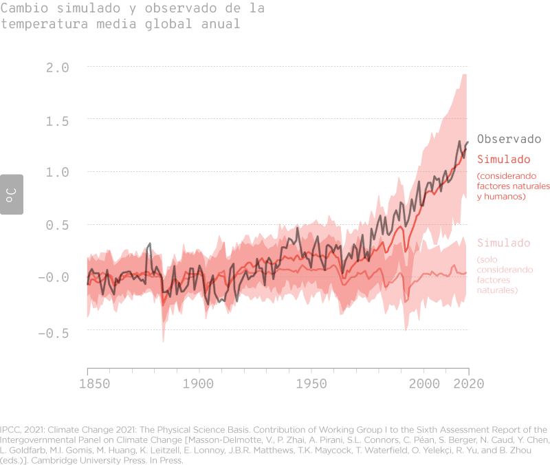 La imagen muestra un gráfico del cambio en la temperatura media global anual, comparando datos observados con simulaciones basadas en diferentes factores. La línea negra representa los datos observados, mientras que las líneas y áreas en tonos rojos muestran simulaciones. Una línea roja más clara muestra el cambio de temperatura simulado al considerar solo factores naturales, mientras que una línea roja más oscura incluye tanto factores naturales como humanos. Las áreas sombreadas indican el rango de incertidumbre en ambas simulaciones. El gráfico destaca cómo la influencia humana ha contribuido al aumento de la temperatura global, especialmente en las últimas décadas, superando las variaciones explicadas únicamente por factores naturales.