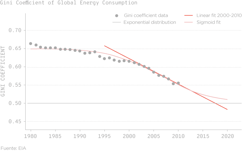 Gráfico de líneas que muestra el coeficiente de Gini de consumo de energía global desde 1980 hasta 2020. Los datos del coeficiente de Gini se representan con puntos grises, y se muestran tres ajustes de curva: una distribución exponencial en línea negra, un ajuste lineal para el periodo 2000-2010 en línea roja, y un ajuste sigmoide también en línea roja. El gráfico muestra una tendencia general a la baja en el coeficiente de Gini, indicando una posible reducción en la desigualdad del consumo de energía a nivel mundial.