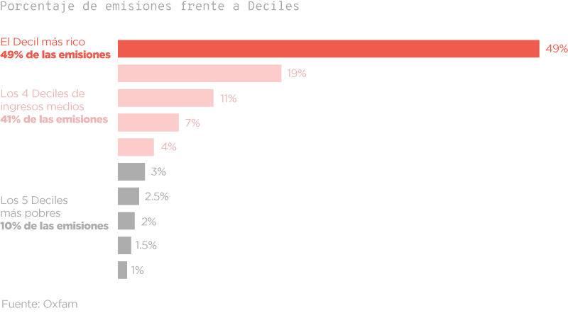 Gráfico de barras que muestra el porcentaje de emisiones de carbono por deciles de ingresos. El decil más rico es responsable del 49% de las emisiones, los 4 deciles de ingresos medios suman el 41%, y los 5 deciles más pobres representan el 10% de las emisiones. Los colores de las barras varían en tonos de rojo y gris, indicando la proporción de emisiones generadas por cada grupo de ingresos. Fuente: Oxfam.