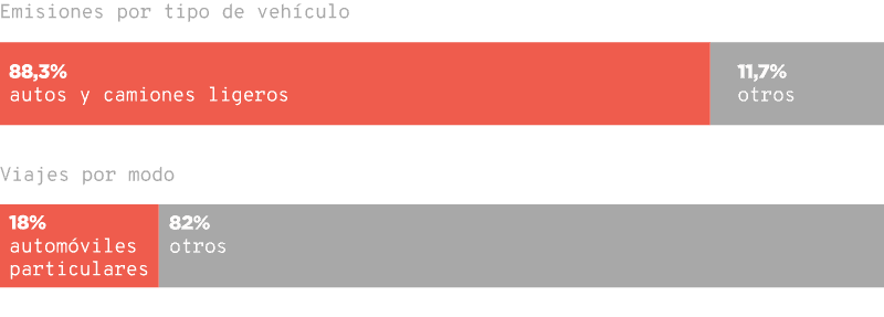 Gráfico de barras que muestra la distribución de emisiones por tipo de vehículo y la distribución de viajes por modo de transporte. En la sección de emisiones, los autos y camiones ligeros representan el 88.3%, mientras que otros vehículos constituyen el 11.7%. En la sección de viajes, los automóviles particulares representan el 18%, y otros modos de transporte suman el 82%.