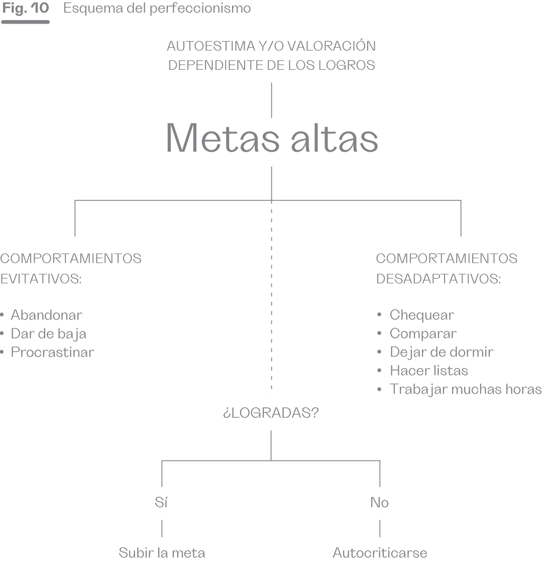 La imagen presenta un esquema del perfeccionismo, centrado en cómo la autoestima o la autovaloración depende de los logros alcanzados. En el centro del esquema se encuentran las "Metas altas," que se dividen en comportamientos evitativos y desadaptativos. Los comportamientos evitativos incluyen abandonar, dar de baja y procrastinar, mientras que los desadaptativos abarcan acciones como chequear, comparar, dejar de dormir, hacer listas y trabajar muchas horas. En la base del esquema, la pregunta "¿Logradas?" lleva a dos posibles caminos: si la meta es alcanzada, se eleva la meta; si no, se genera autocrítica.