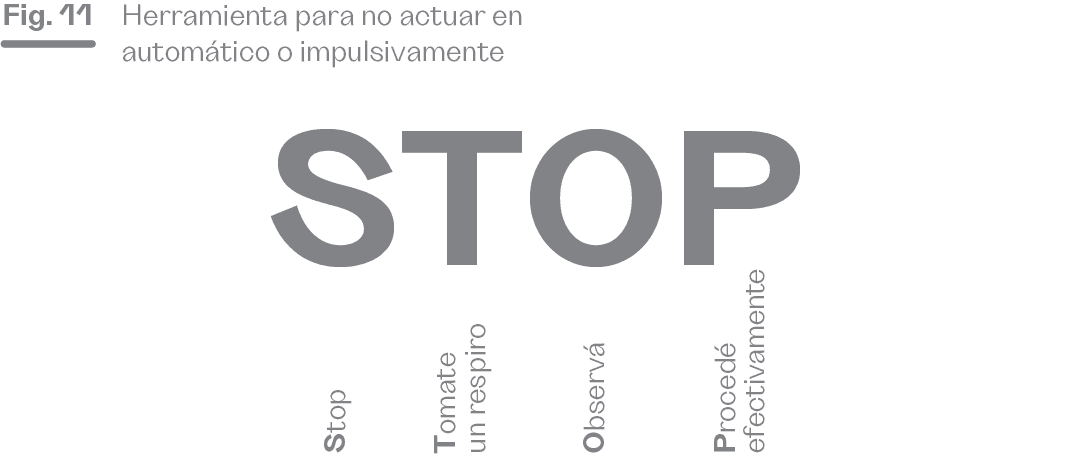 La imagen muestra la figura 11, que describe una herramienta llamada "STOP" para evitar actuar de forma automática o impulsiva. Cada letra representa un paso en el proceso: "Stop" para detenerse, "Tomate un respiro" para pausar y tomar aire, "Observá" para reflexionar sobre la situación y "Procedé efectivamente" para actuar de forma consciente y adecuada. Esta secuencia permite responder de manera reflexiva en lugar de reaccionar impulsivamente.