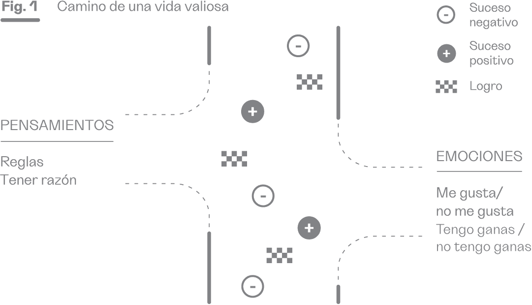 La imagen muestra el "Camino de una vida valiosa", representado como un esquema de intersecciones de pensamientos y emociones. En la columna izquierda se encuentran los pensamientos, donde se destacan "Reglas" y "Tener razón", mientras que en la derecha se representan las emociones, como "Me gusta/no me gusta" y "Tengo ganas/no tengo ganas". A lo largo de este camino, se identifican sucesos positivos (marcados con el símbolo "+") y negativos (marcados con "-"), además de logros representados por un icono de bandera a cuadros. La estructura ilustra cómo los pensamientos y emociones pueden influir en el trayecto hacia una vida significativa, enfrentando tanto eventos favorables como desfavorables y alcanzando logros en el proceso.