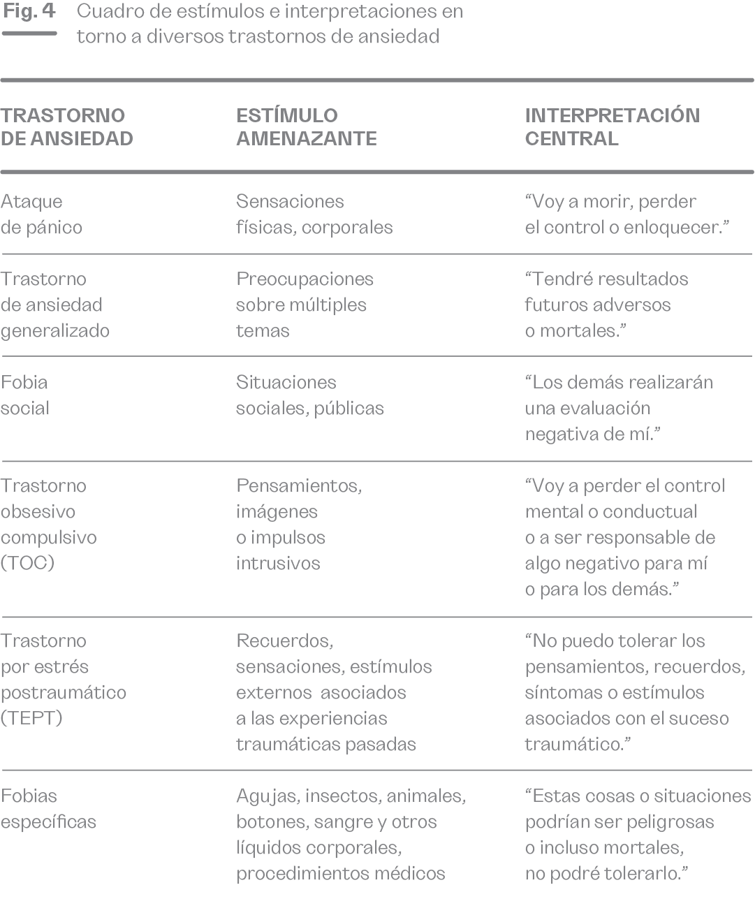 La imagen muestra la figura 4, un cuadro de estímulos e interpretaciones asociados a diferentes trastornos de ansiedad. Para cada trastorno, se identifican el estímulo amenazante y la interpretación central que suele generar la ansiedad. El ataque de pánico, por ejemplo, es desencadenado por sensaciones físicas y se interpreta como una amenaza de muerte o pérdida de control. El trastorno de ansiedad generalizado está relacionado con preocupaciones sobre diversos temas y una percepción de resultados adversos. La fobia social se activa en situaciones públicas, con el miedo a ser evaluado negativamente. Otros trastornos como el obsesivo-compulsivo y el estrés postraumático tienen sus propios estímulos y significados interpretativos que reflejan el temor a perder el control o a revivir experiencias traumáticas. Las fobias específicas incluyen estímulos concretos, como animales o procedimientos médicos, percibidos como peligrosos o intolerables.