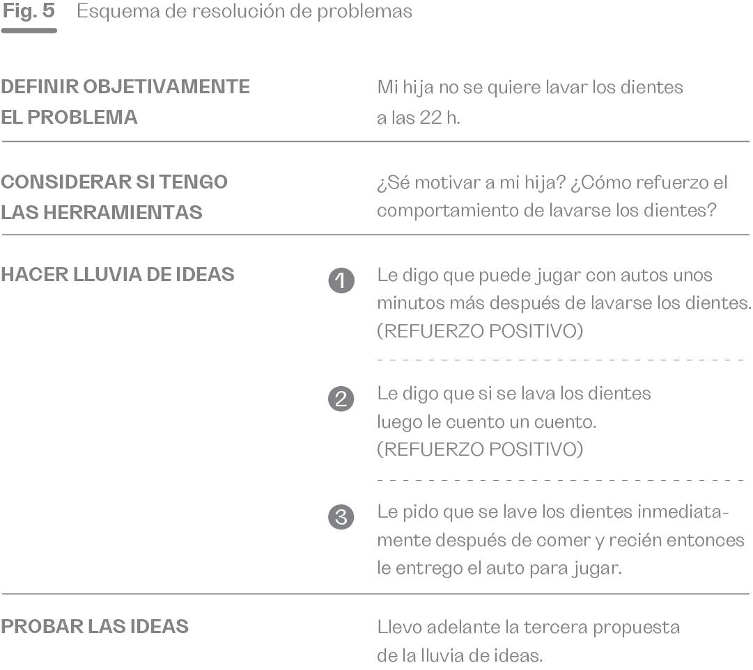 La imagen muestra la figura 5, un esquema de resolución de problemas aplicado a la situación de una niña que no quiere lavarse los dientes a las 22 horas. El esquema sugiere definir el problema de manera objetiva y luego considerar si se tienen las herramientas adecuadas, como la capacidad para motivar y reforzar el comportamiento deseado. A continuación, se hace una lluvia de ideas con posibles soluciones, como ofrecer recompensas positivas: permitir unos minutos extra de juego con autos, contarle un cuento después de que se lave los dientes, o pedirle que lo haga inmediatamente después de comer para recibir el auto. Finalmente, se opta por probar la tercera opción.