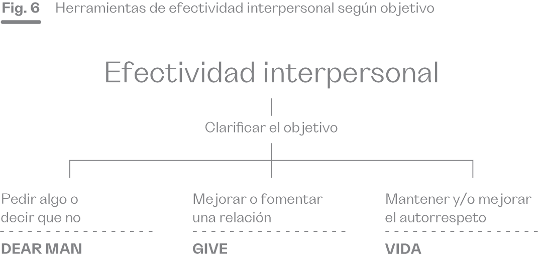 La imagen muestra la figura 6, que detalla herramientas para lograr efectividad interpersonal en función del objetivo. En el centro se encuentra la "Efectividad interpersonal", la cual requiere clarificar el objetivo. A partir de esto, se pueden identificar tres metas específicas: pedir algo o decir que no, mejorar o fomentar una relación, y mantener o mejorar el autorrespeto. Cada meta tiene una estrategia correspondiente: "DEAR MAN" para expresar necesidades o rechazos, "GIVE" para fortalecer relaciones y "VIDA" para conservar el respeto propio.