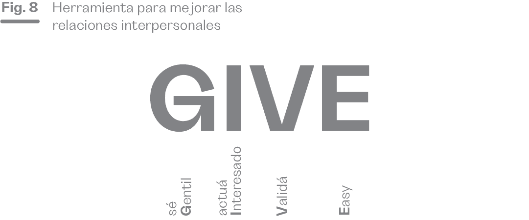 La imagen muestra la figura 8, que presenta el método "GIVE" como una herramienta diseñada para mejorar las relaciones interpersonales. "GIVE" es un acrónimo que describe cuatro comportamientos esenciales: "sé Gentil" (G), "actuá Interesado" (I), "Validá" (V) las emociones o puntos de vista del otro, y "Easy" (E), manteniendo la interacción fluida y sin tensiones. Este enfoque busca fortalecer las relaciones a través de una comunicación respetuosa, empática y considerada, promoviendo un ambiente de confianza y comprensión mutua.