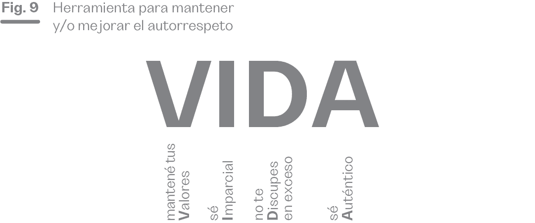 La imagen muestra la figura 9, que introduce la herramienta "VIDA", enfocada en mantener y mejorar el autorrespeto. Cada letra de "VIDA" representa un aspecto fundamental: "mantené tus Valores" (V), "sé Imparcial" (I) al evaluar situaciones, "no te Disculpes en exceso" (D) para preservar la confianza en ti mismo, y "sé Auténtico" (A) al expresarte con honestidad. Este método busca ayudar a las personas a actuar en coherencia con sus principios y a fortalecer su autoestima mediante una conducta auténtica y respetuosa hacia sí mismas.