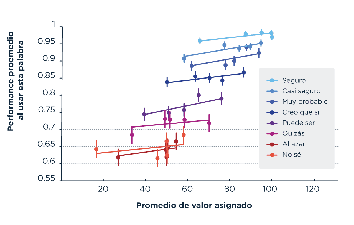 El gráfico muestra la relación entre el promedio de valor asignado y el desempeño promedio al usar una palabra específica para reportar confianza en una respuesta. Las palabras se agrupan en diferentes colores, cada uno representando un nivel de seguridad, desde "Seguro" hasta "No sé". A medida que aumenta el promedio de valor asignado, el desempeño también tiende a mejorar, con "Seguro" mostrando el nivel más alto de desempeño promedio. Las palabras que reflejan menor certeza, como "Al azar" y "No sé", presentan menores valores de desempeño, lo que sugiere que el nivel de confianza influye en la precisión de las respuestas.