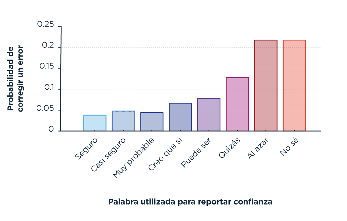 El gráfico muestra la probabilidad de corregir un error en función de la palabra utilizada para expresar confianza en una respuesta. Las palabras en el eje horizontal indican diferentes niveles de certeza, desde "Seguro" hasta "No sé". A medida que las palabras reflejan una menor certeza, la probabilidad de corregir el error tiende a aumentar. Las palabras "Al azar" y "No sé" muestran la mayor probabilidad de corrección, con valores cercanos a 0.25, mientras que "Seguro" presenta la menor probabilidad. Este gráfico sugiere que cuando los individuos reportan menor confianza en sus respuestas, la probabilidad de que identifiquen y corrijan sus errores es más alta.