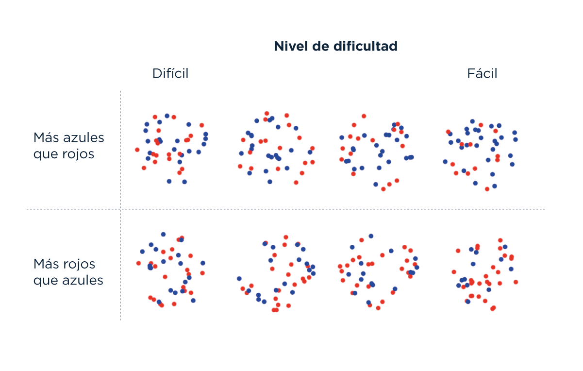 Diagrama que muestra la distribución de puntos rojos y azules en diferentes configuraciones, clasificadas por nivel de dificultad (difícil a fácil) y predominancia de color (más azules que rojos y más rojos que azules). En la fila superior, los grupos tienen mayor cantidad de puntos azules que rojos, mientras que en la fila inferior predominan los puntos rojos. A medida que se avanza hacia la derecha, la disposición de los puntos se vuelve menos caótica, lo que sugiere una menor dificultad en la identificación de la predominancia de color en cada grupo. El gráfico ilustra cómo la densidad y organización de los puntos afectan la percepción de dificultad en la tarea de identificación del color predominante.