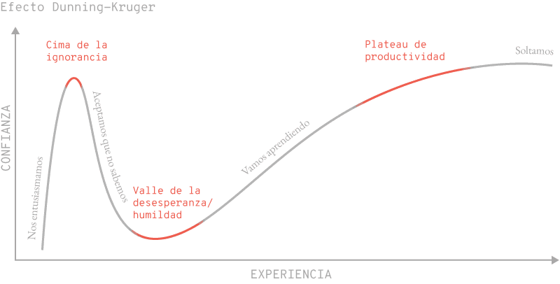 Gráfico que ilustra el efecto Dunning-Kruger, mostrando la relación entre confianza y experiencia. La curva inicia con una subida hacia la 'Cima de la ignorancia', donde la confianza es alta pese a la falta de experiencia. Luego desciende al 'Valle de la desesperanza/humildad', donde la confianza disminuye al reconocer la falta de conocimiento. A medida que aumenta la experiencia, la confianza sube progresivamente en el 'Plateau de productividad' y finalmente se estabiliza en una fase llamada 'Soltamos', donde la confianza y experiencia alcanzan un equilibrio.