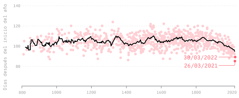 Gráfico de dispersión que muestra datos históricos de una variable representada en días desde el inicio del año, desde el año 800 hasta 2020. Cada punto rosa representa un dato anual. Las fechas específicas de 30/03/2022 y 26/03/2021 están etiquetadas al final del gráfico, lo que indica eventos recientes fuera de la tendencia principal. El gráfico muestra fluctuaciones en los días sin una tendencia clara.