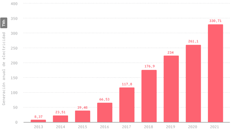 Gráfico de barras que muestra la generación anual de electricidad en TWh desde 2013 hasta 2021. Cada barra representa un año y muestra un crecimiento constante, pasando de 8.37 TWh en 2013 a 330.71 TWh en 2021.