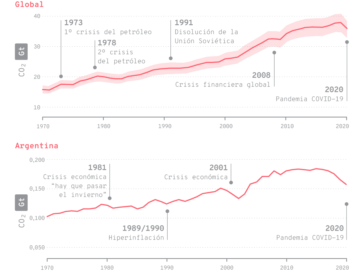 Impacto de eventos económicos, sociales y geopolíticos en las emisiones de CO2 2020 , en Argentina y el mundo. Es evidente cómo las emisiones se reducen en el período inmediatamente posterior a las crisis.