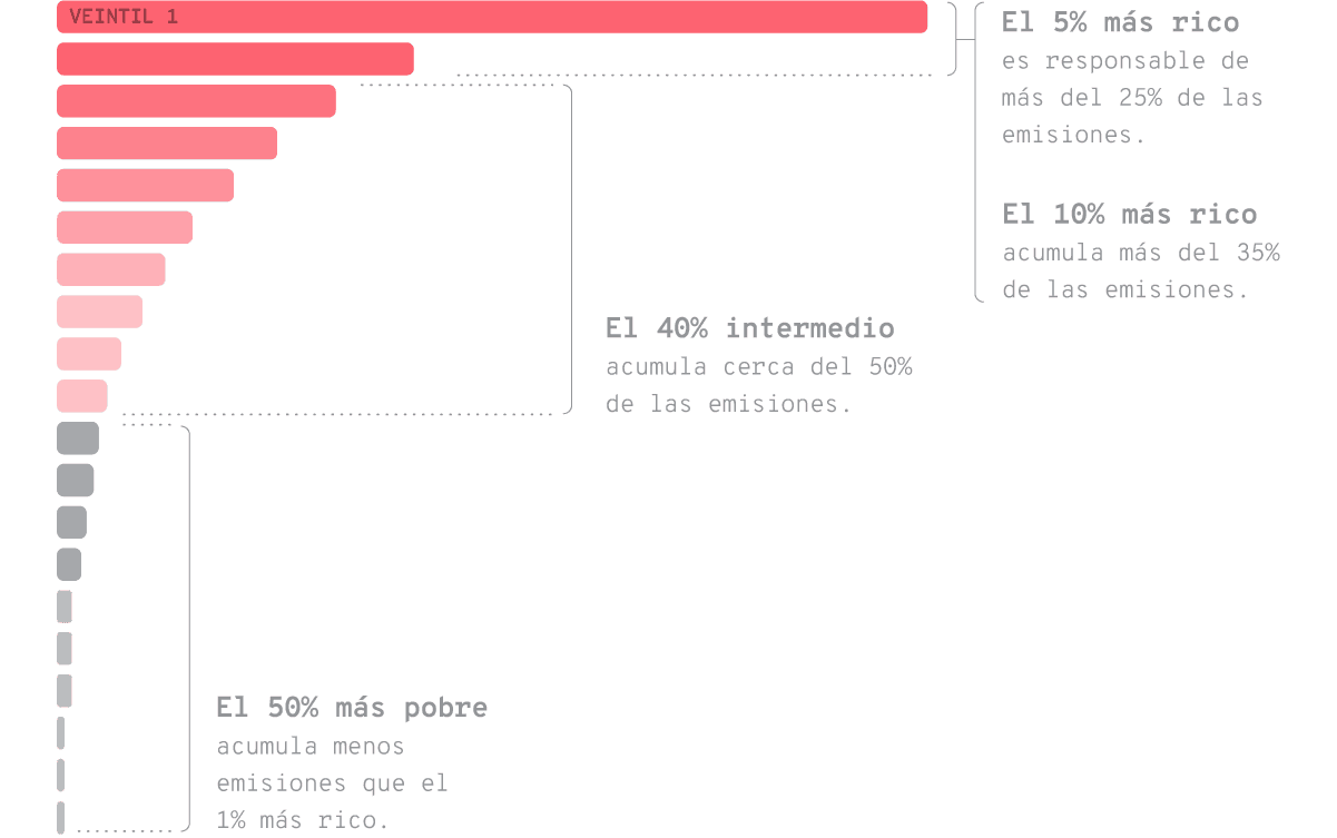 Aumento de emisiones de GEI entre el año 1990 y 2015 distribuidas por veintiles, vinculado a distintos grupos de ingreso a nivel global.