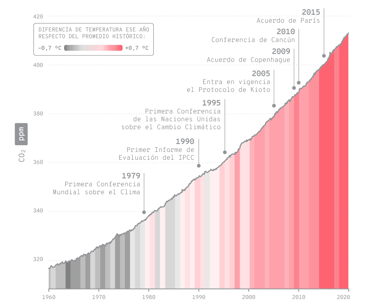 Conferencias sobre cambio climático en el contexto del aumento de la concentración de CO2 en la atmósfera y de la temperatura media global entre 1960 y 2020.