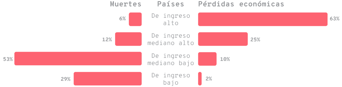 Distribución porcentual de muertes y pérdidas económicas en el mundo, al agrupar los países según nivel de ingreso entre los años 1970 y 2019.