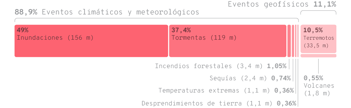 Desplazamientos humanos causados por eventos climáticos, meteorológicos y geofísicos entre 2008 y 2020.