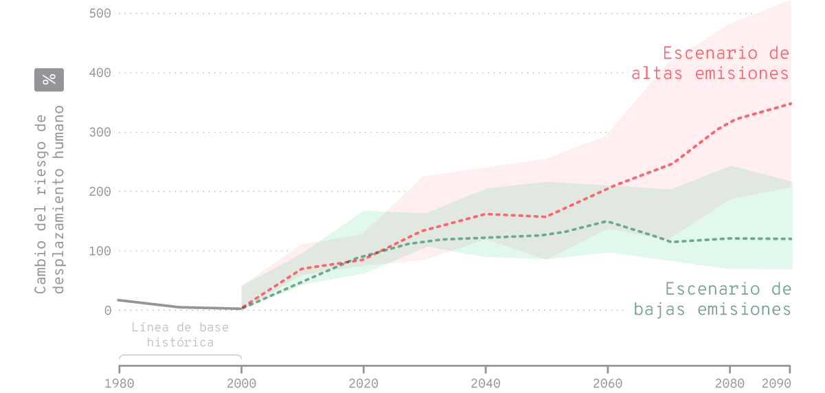 Cambios en el riesgo de desplazamiento humano por inundaciones considerando diferentes escenarios climáticos y de desarrollo.