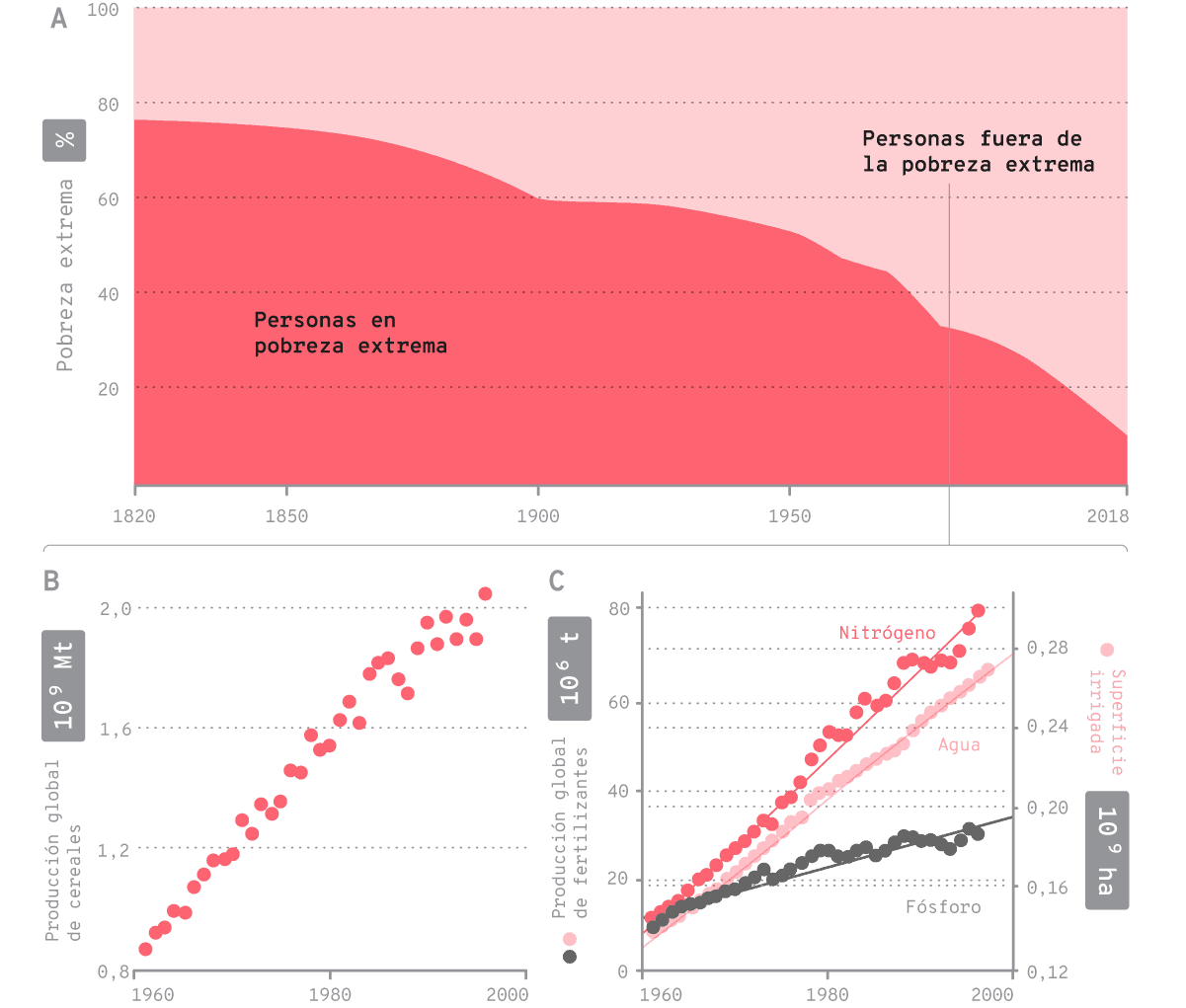 La reducción de la proporción de personas con hambre en el mundo (A) ocurrió, al menos en parte, gracias a la duplicación de la producción de cereales (B). Sin embargo, esto requirió duplicar la superficie irrigada, triplicar la aplicación de fósforo y septuplicar la aplicación de nitrógeno (C).