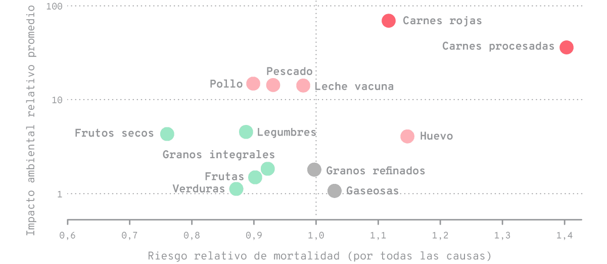 Aquellos alimentos que mejoran la salud y que a la vez generan un bajo impacto ambiental deberían ser los predominantes (aunque no los únicos) en una dieta saludable y sustentable.