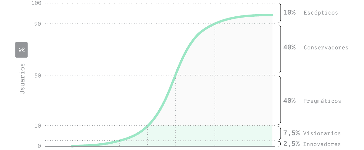 Según la teoría de difusión de las innovaciones, la forma en la que grupos sucesivos de consumidores cualitativamente diferentes adoptan una nueva tecnología a medida que avanza su cuota de mercado puede representarse en una curva sigmoidea, que se divide en secciones características a estos grupos.