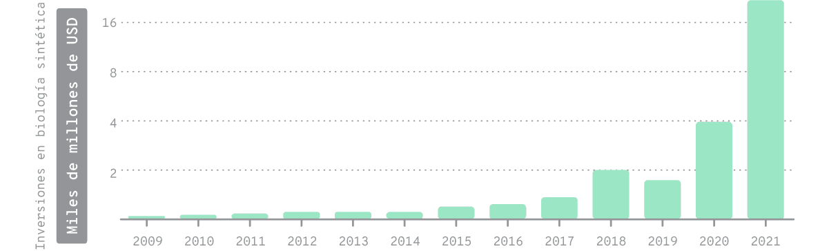 Evolución de las inversiones de venture capital en biología sintética en Estados Unidos en los últimos años. Estas inversiones son independientes de las inversiones de venture capital en la industria farmacéutica.