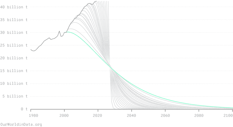 Gráfico de líneas que muestra diversas proyecciones de emisiones de CO₂ globales en miles de millones de toneladas desde 1980 hasta 2100. Las líneas representan posibles trayectorias de reducción de emisiones, con un pico alrededor de 2020 y diferentes tasas de disminución hacia cero. La mayoría de las trayectorias indican una disminución rápida de emisiones entre 2020 y 2050, estabilizándose en cero a mediados o finales de siglo, lo que sugiere diversos escenarios para alcanzar la neutralidad de carbono.